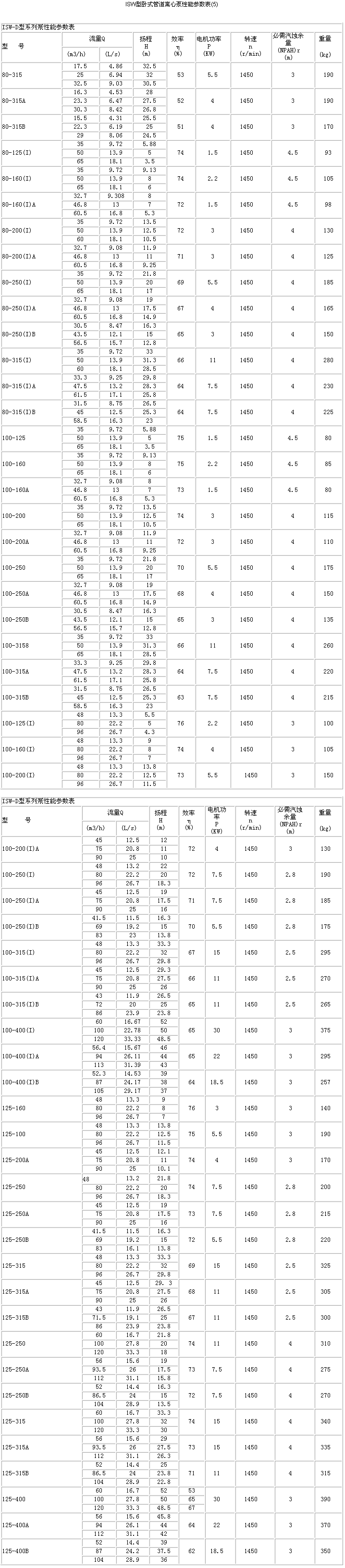 ISW型臥式管道泵